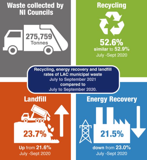 Landfill Going in Wrong Direction as Focus on Net Zero Increases